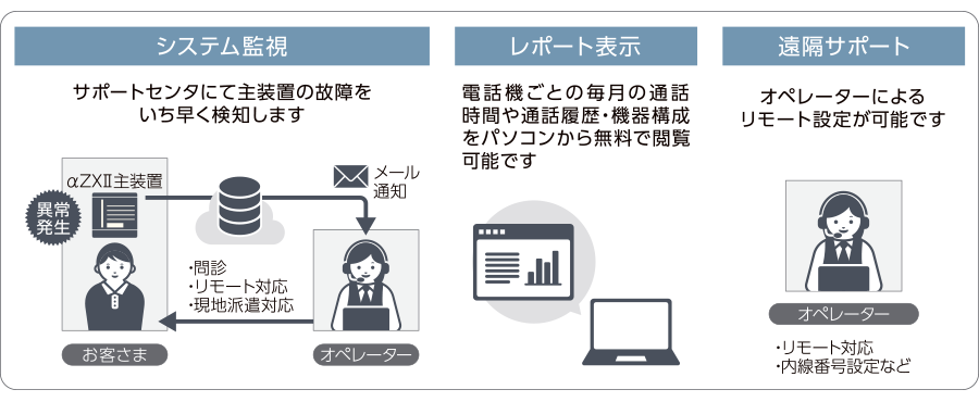 イメージ:サポートサーバー連携機能