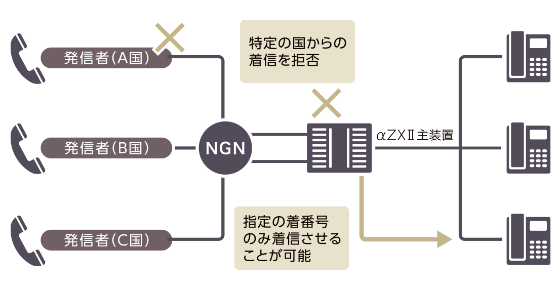 イメージ：国番号拒否登録