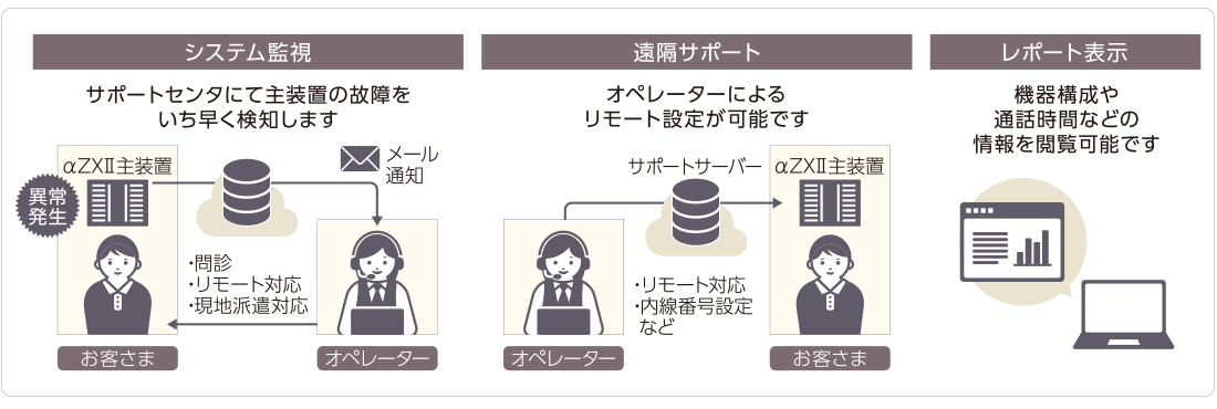 サポートサーバー連携機能