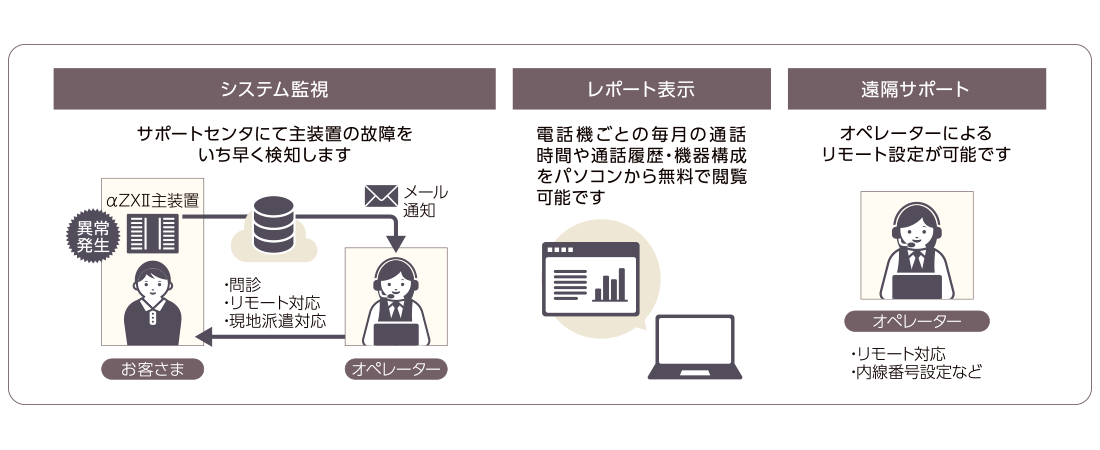 イメージ：サポートサーバー連携機能