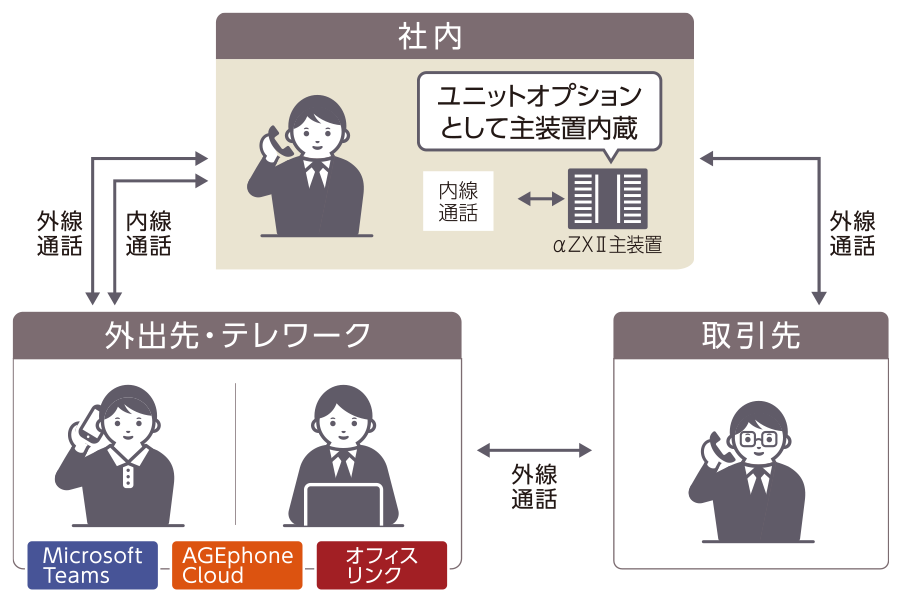 SmartNetcommunity αZXⅡ typeS,M｜ビジネスフォン・オフィスフォン