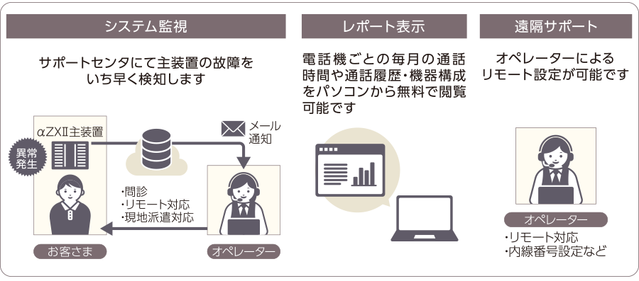 SmartNetcommunity αZXⅡ typeS,M｜ビジネスフォン・オフィスフォン