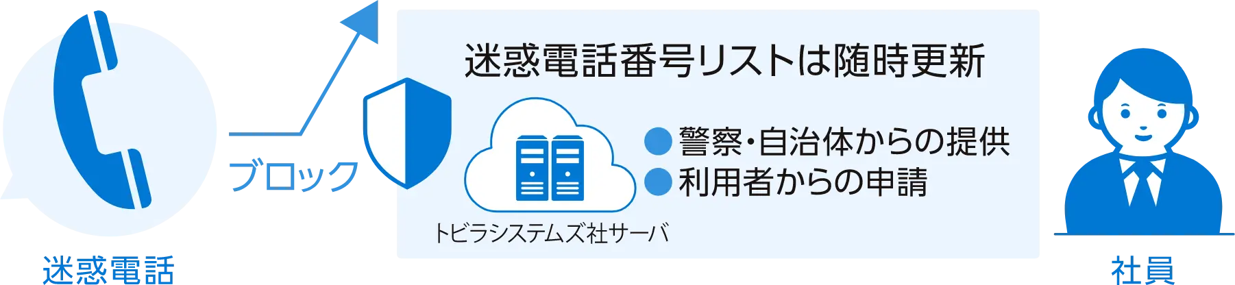 イメージ：迷惑電話ブロック機能
