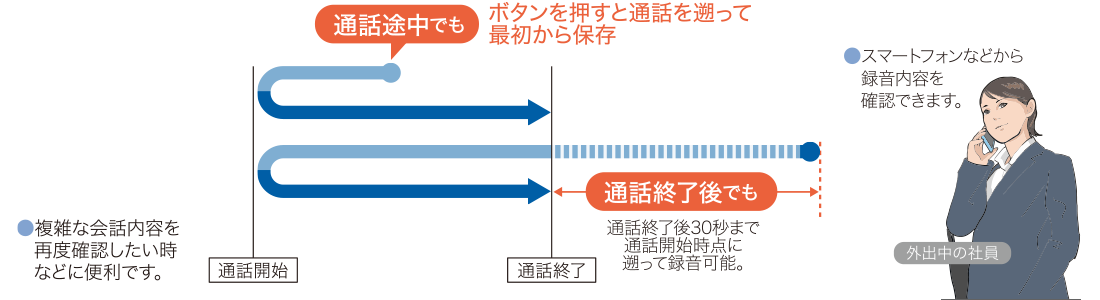 遡り通話録音