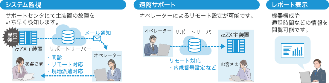 サポートサーバー連携機能