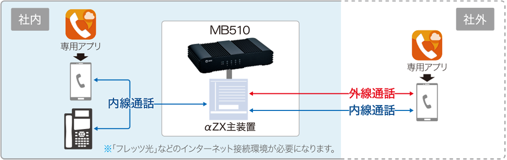 モバイル内線アダプタ MB510