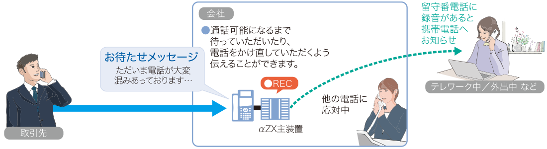 イメージ：「自動音声ガイダンス」を流し、メッセージを録音・再生