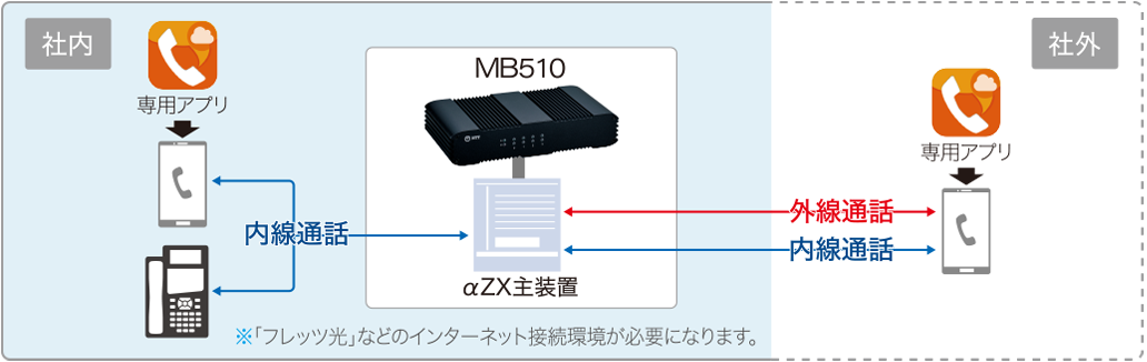 モバイル内線アダプタ MB510