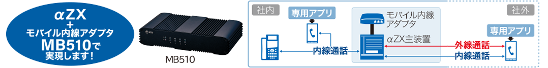 イメージ：αZX+モバイル内線アダプタMB510で実現します！