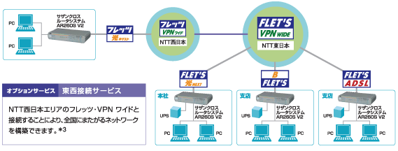 フレッツ・VPN ワイドを使った多彩なネットワーク構築