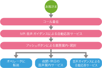 IVR機能 イメージ