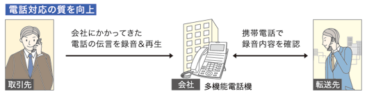 「電話対応の質を向上」の解説図