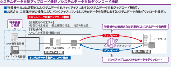 万が一のときも安心のバックアップサービス 設定データお預り機能 Anx Plus Type S 販売終了商品 情報通信機器 サービス 法人のお客さま Ntt東日本