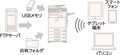 ダイレクトプリント／無線LAN標準装備 イメージ