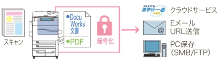 本体でPDFのパスワードを直接設定 イメージ