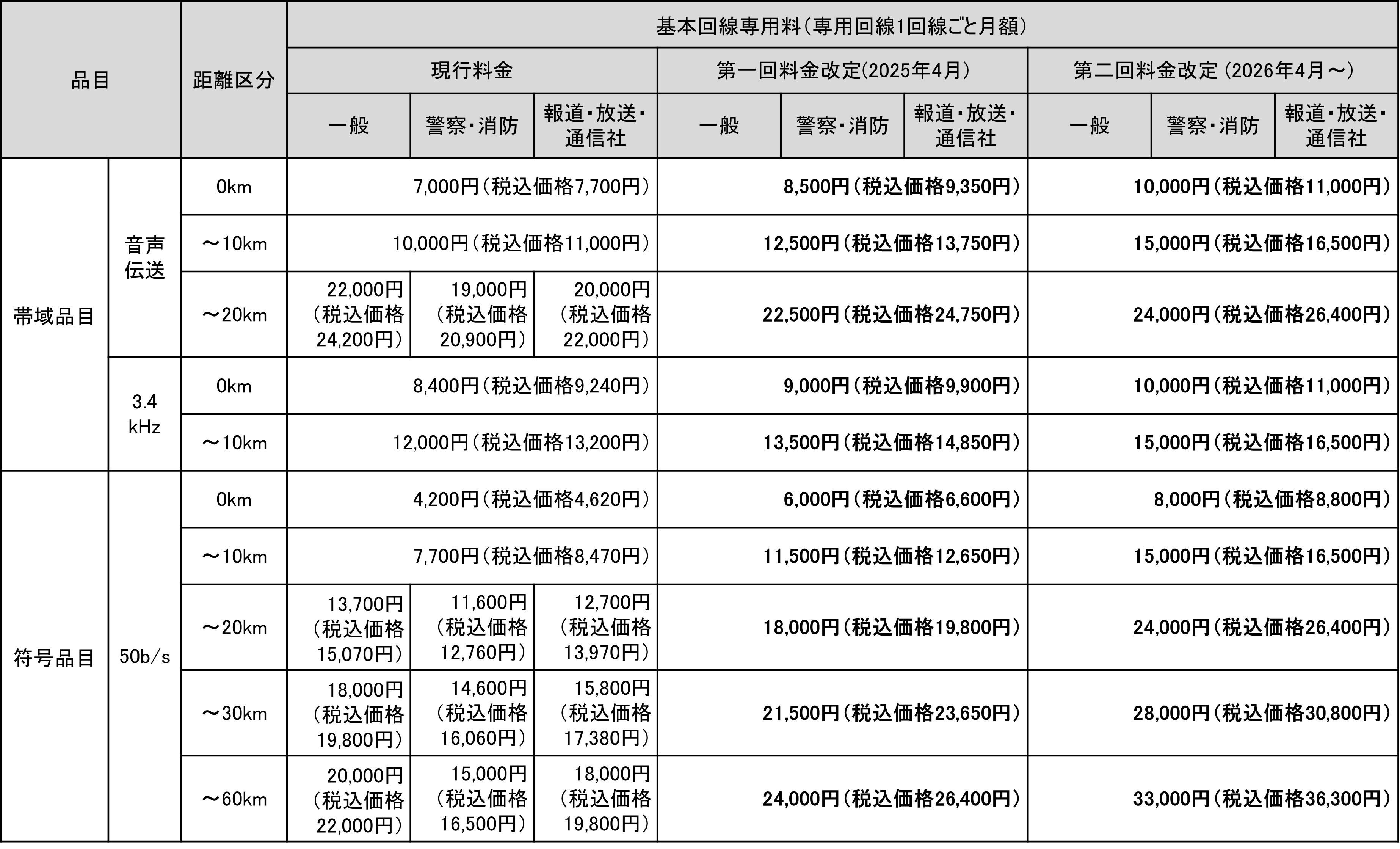 イメージ：料金改定後の基本回線専用料