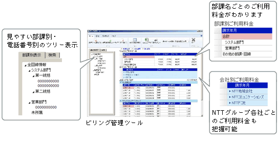 イメージ：やさしい操作画面で、部課・回線別の通信料金を管理