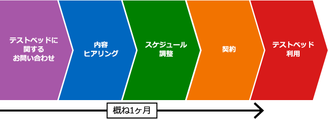 イメージ：ひかり電話対応製品開発フロー