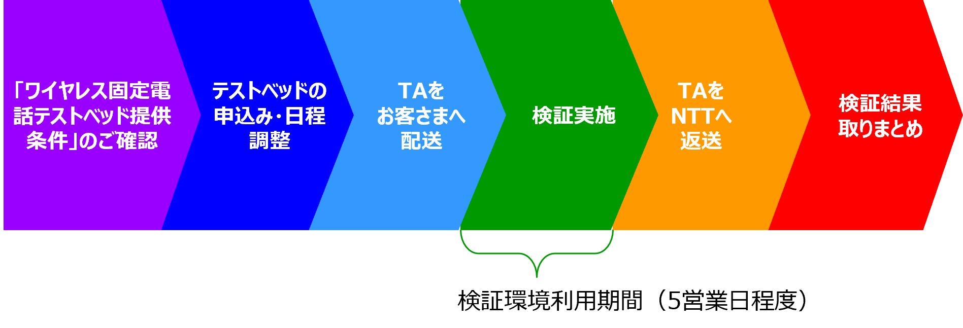 イメージ：テストベッド利用までのフロー