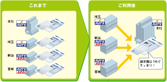 イメージ：「フレッツ広域一括請求」とは