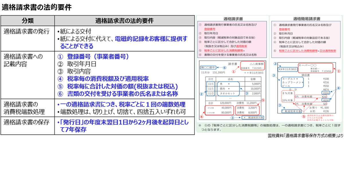 インボイス制度に伴う消費税計算単位の変更点